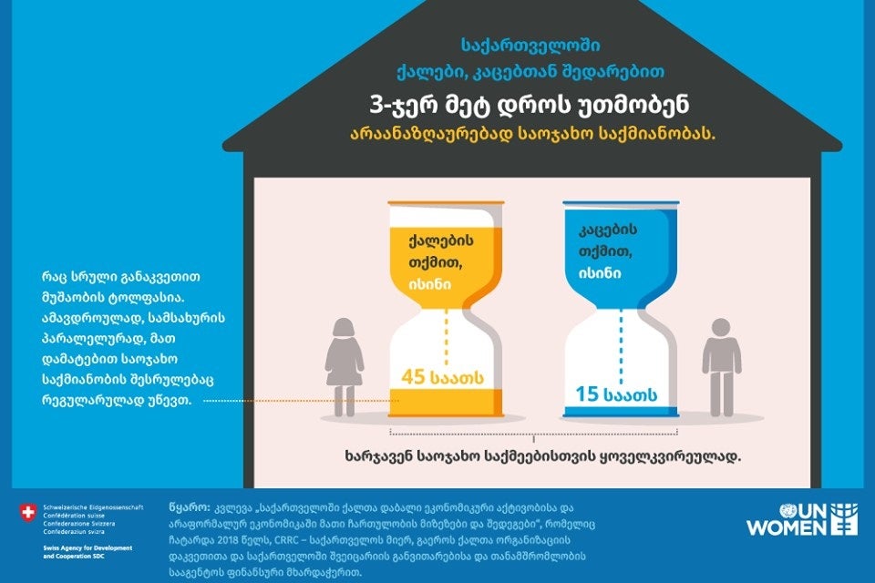 საქართველოში ქალები არაანაზღაურებად საოჯახო საქმიანობას სამჯერ მეტ დროს უთმობენ, ვიდრე კაცები. ფოტო: გაეროს ქალთა ორგანიზაცია/ფორსეტი