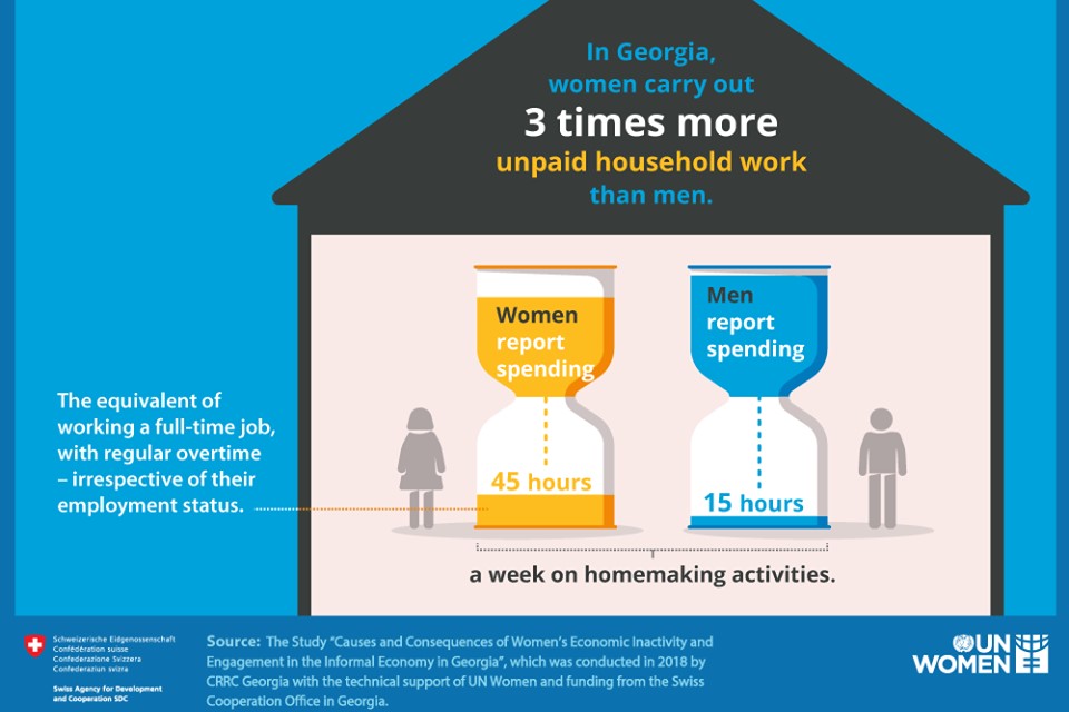 In Georgia, women carry out 3 times more unpaid household work than men. Photo: UN Women/ForSet