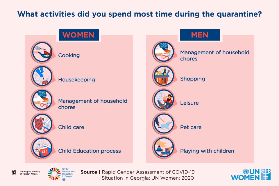 Data on major activities carried out by men and women during quarantine. Photo: UN Women